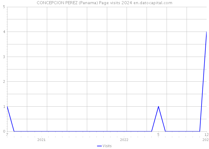 CONCEPCION PEREZ (Panama) Page visits 2024 