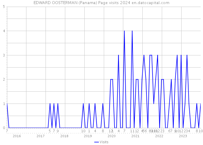 EDWARD OOSTERMAN (Panama) Page visits 2024 