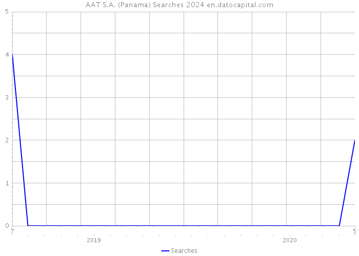 AAT S.A. (Panama) Searches 2024 