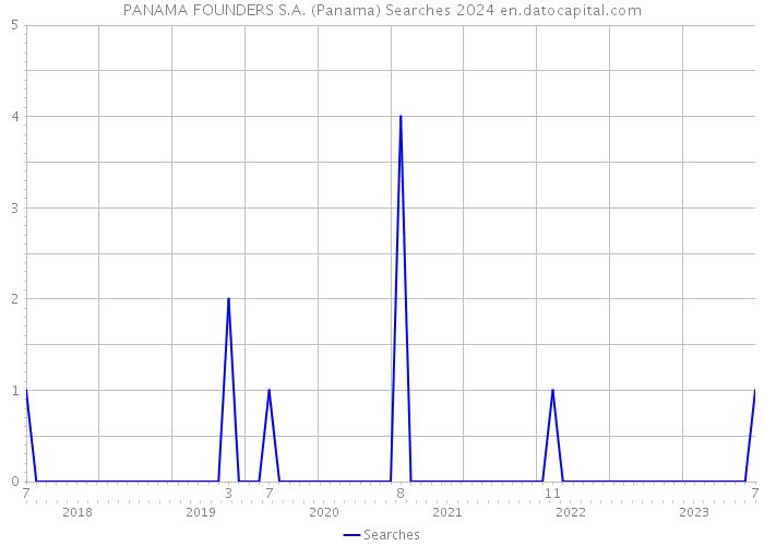 PANAMA FOUNDERS S.A. (Panama) Searches 2024 