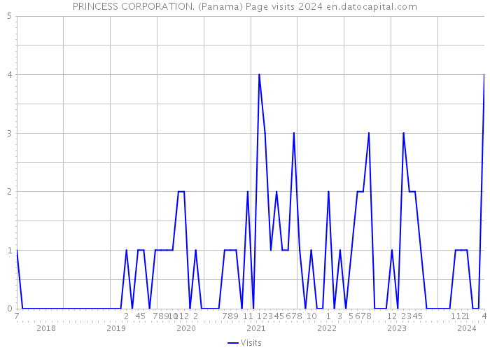PRINCESS CORPORATION. (Panama) Page visits 2024 