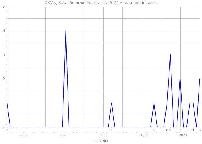 OSMA, S.A. (Panama) Page visits 2024 