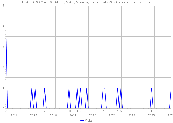 F. ALFARO Y ASOCIADOS, S.A. (Panama) Page visits 2024 