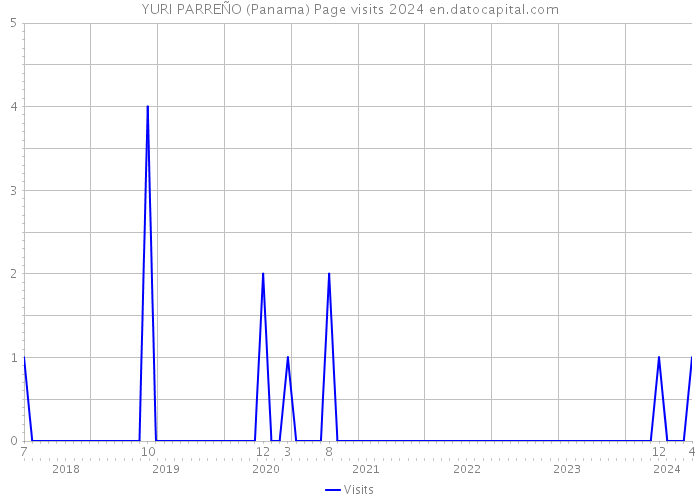 YURI PARREÑO (Panama) Page visits 2024 