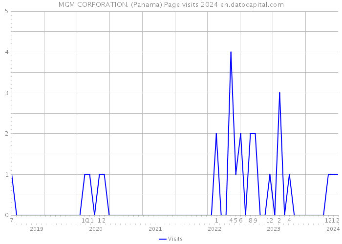 MGM CORPORATION. (Panama) Page visits 2024 