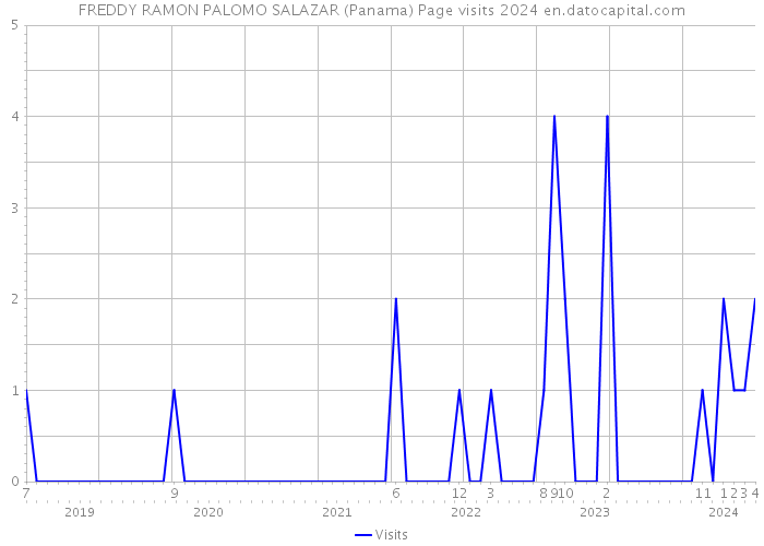 FREDDY RAMON PALOMO SALAZAR (Panama) Page visits 2024 
