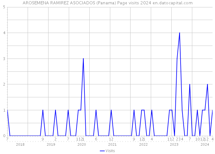 AROSEMENA RAMIREZ ASOCIADOS (Panama) Page visits 2024 