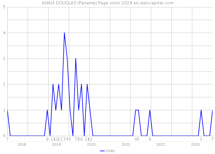 ANAIS DOUGLAS (Panama) Page visits 2024 