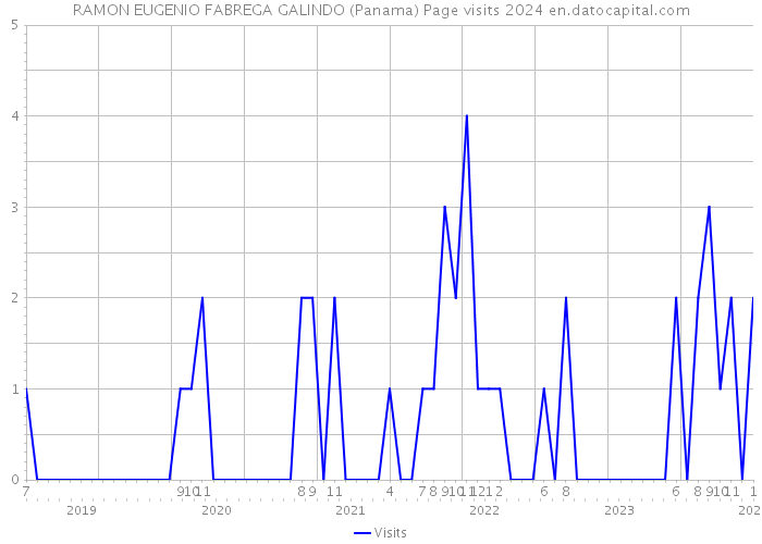 RAMON EUGENIO FABREGA GALINDO (Panama) Page visits 2024 