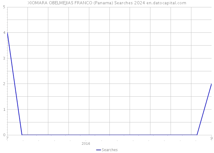 XIOMARA OBELMEJIAS FRANCO (Panama) Searches 2024 