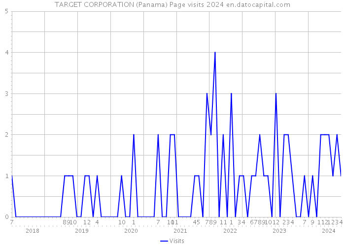 TARGET CORPORATION (Panama) Page visits 2024 