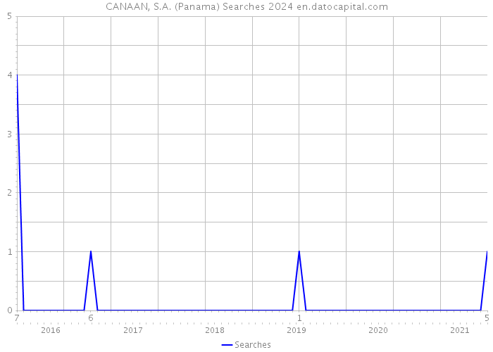 CANAAN, S.A. (Panama) Searches 2024 
