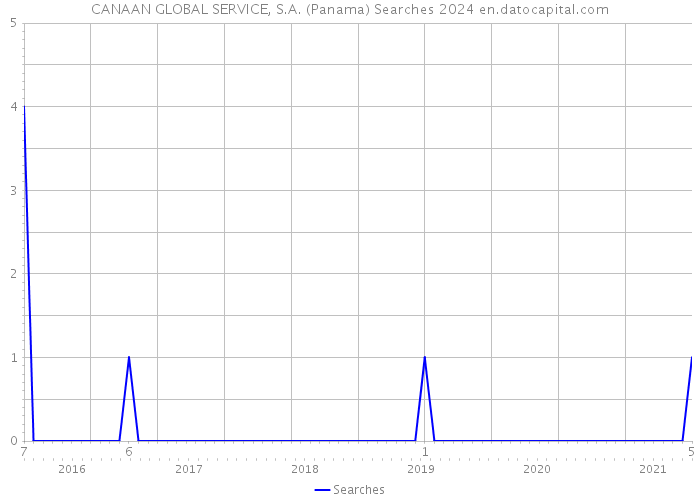 CANAAN GLOBAL SERVICE, S.A. (Panama) Searches 2024 