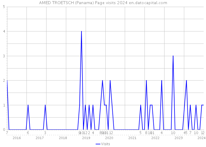 AMED TROETSCH (Panama) Page visits 2024 