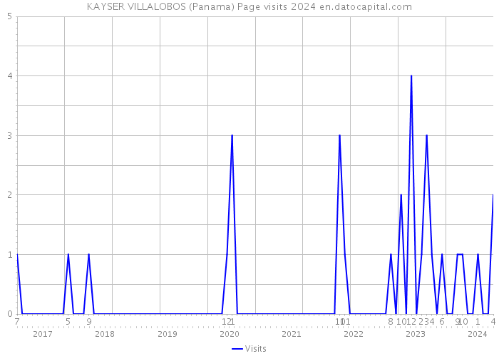 KAYSER VILLALOBOS (Panama) Page visits 2024 