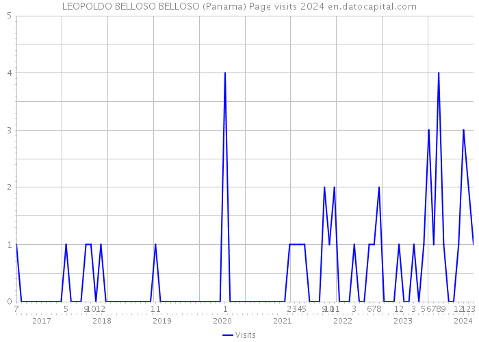 LEOPOLDO BELLOSO BELLOSO (Panama) Page visits 2024 