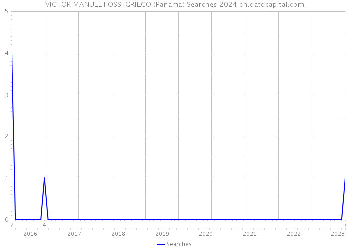 VICTOR MANUEL FOSSI GRIECO (Panama) Searches 2024 