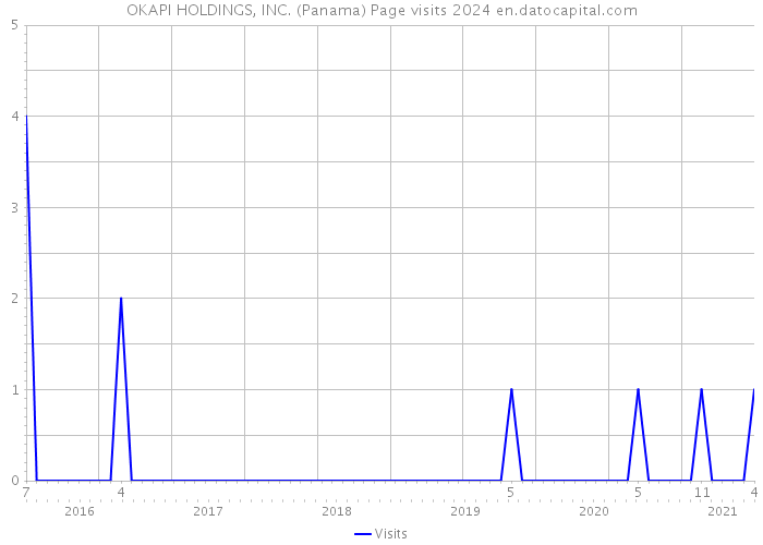 OKAPI HOLDINGS, INC. (Panama) Page visits 2024 
