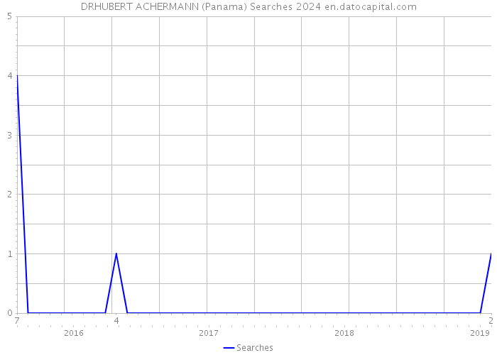 DRHUBERT ACHERMANN (Panama) Searches 2024 