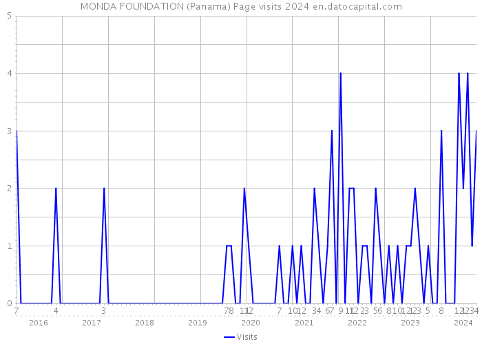 MONDA FOUNDATION (Panama) Page visits 2024 
