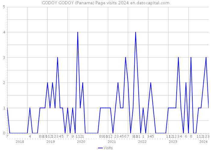 GODOY GODOY (Panama) Page visits 2024 