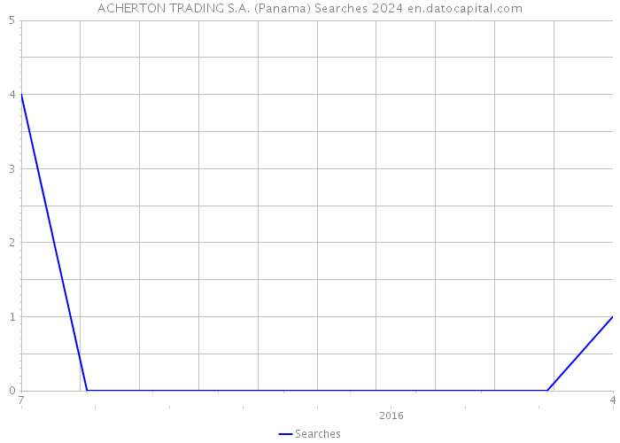 ACHERTON TRADING S.A. (Panama) Searches 2024 