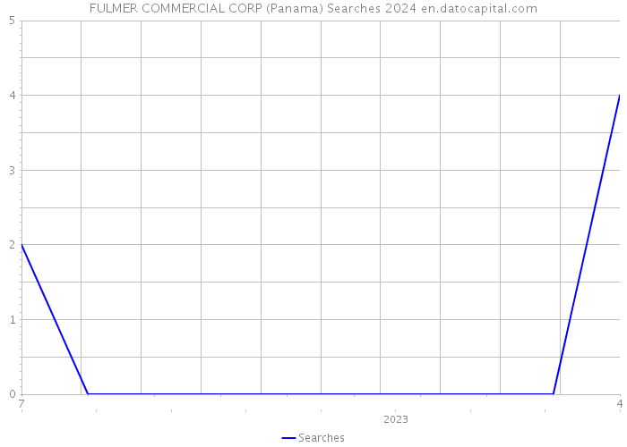 FULMER COMMERCIAL CORP (Panama) Searches 2024 