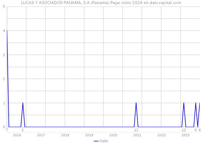 LUCAS Y ASOCIADOS PANAMA, S.A (Panama) Page visits 2024 