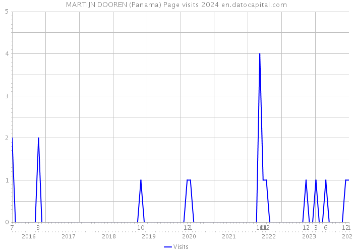 MARTIJN DOOREN (Panama) Page visits 2024 