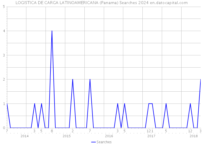 LOGISTICA DE CARGA LATINOAMERICANA (Panama) Searches 2024 