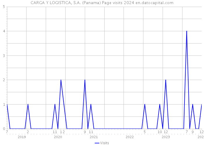 CARGA Y LOGISTICA, S.A. (Panama) Page visits 2024 