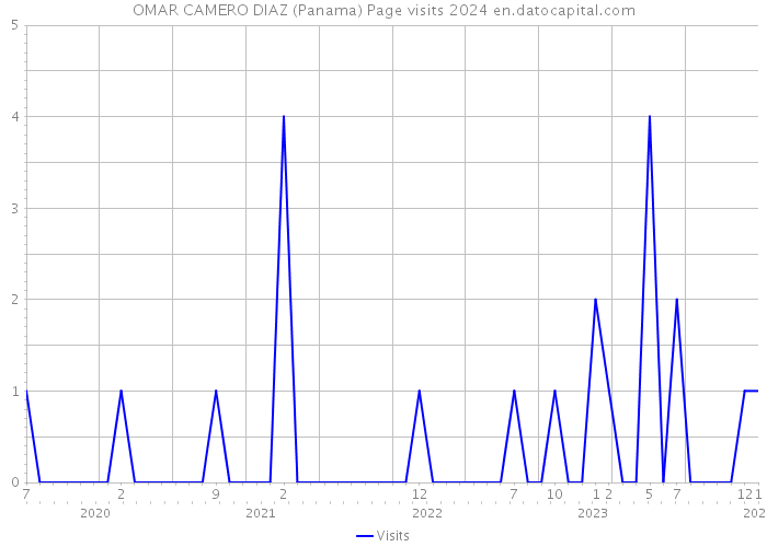 OMAR CAMERO DIAZ (Panama) Page visits 2024 