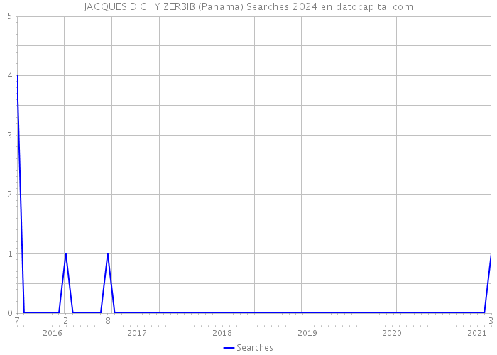 JACQUES DICHY ZERBIB (Panama) Searches 2024 