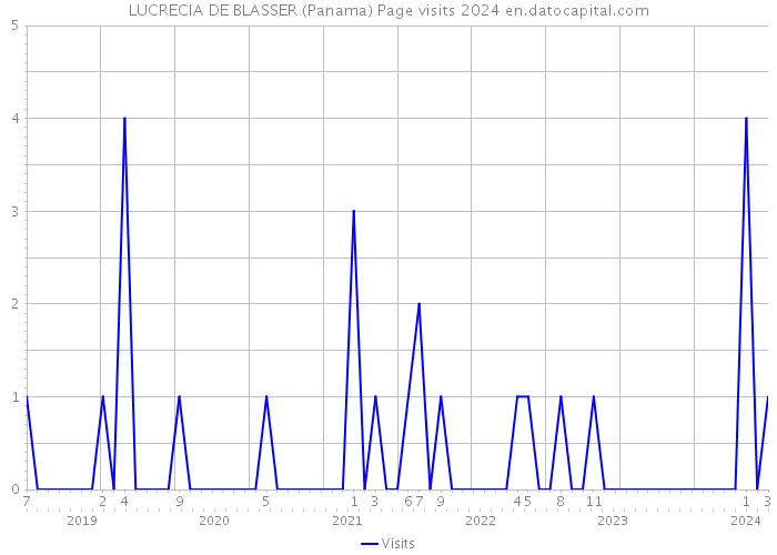 LUCRECIA DE BLASSER (Panama) Page visits 2024 