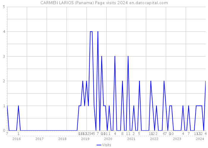 CARMEN LARIOS (Panama) Page visits 2024 