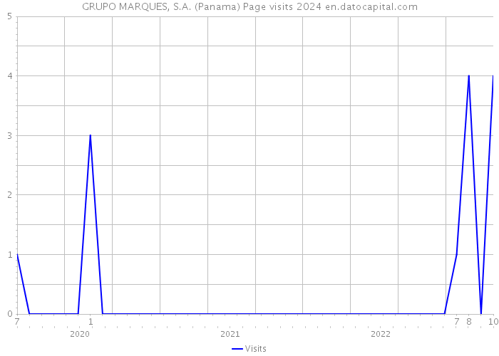 GRUPO MARQUES, S.A. (Panama) Page visits 2024 