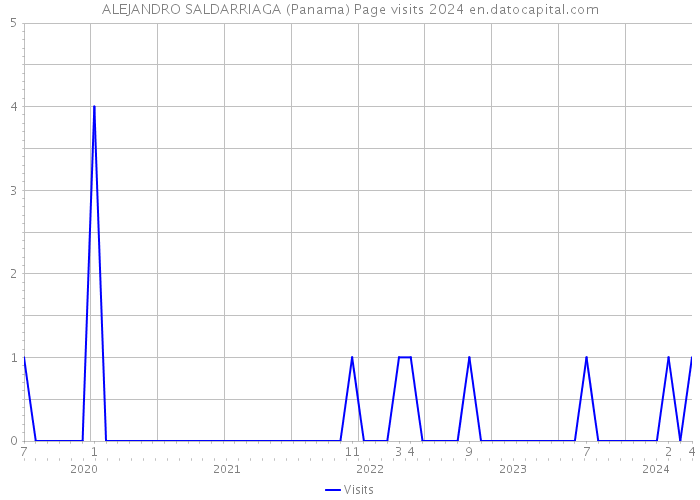 ALEJANDRO SALDARRIAGA (Panama) Page visits 2024 