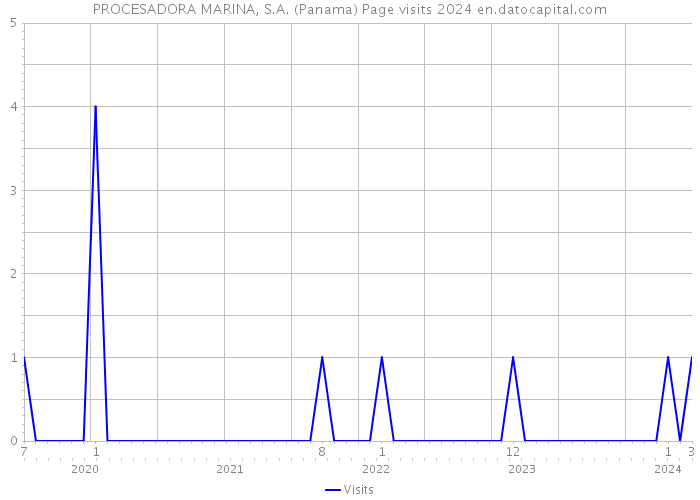 PROCESADORA MARINA, S.A. (Panama) Page visits 2024 