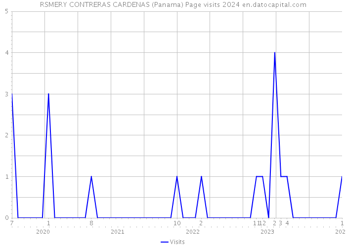 RSMERY CONTRERAS CARDENAS (Panama) Page visits 2024 