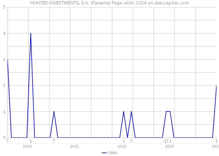 HUNTER INVESTMENTS, S.A. (Panama) Page visits 2024 