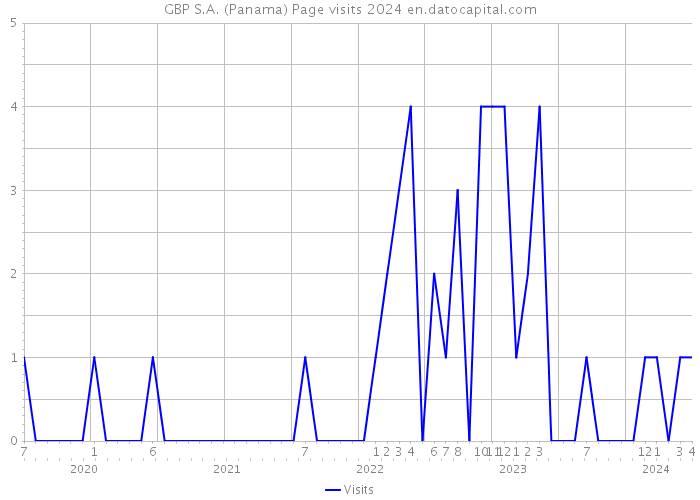 GBP S.A. (Panama) Page visits 2024 