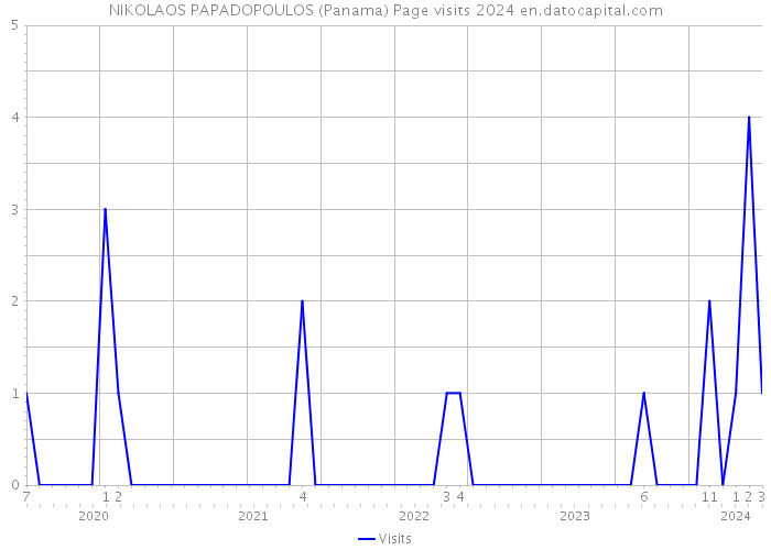 NIKOLAOS PAPADOPOULOS (Panama) Page visits 2024 