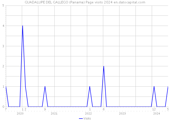 GUADALUPE DEL GALLEGO (Panama) Page visits 2024 