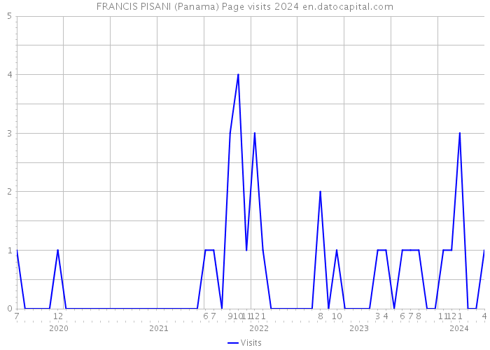 FRANCIS PISANI (Panama) Page visits 2024 