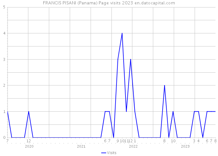 FRANCIS PISANI (Panama) Page visits 2023 