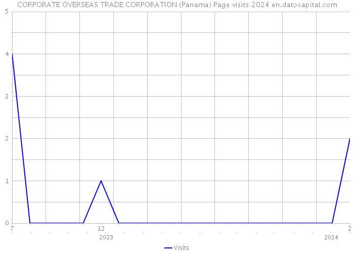 CORPORATE OVERSEAS TRADE CORPORATION (Panama) Page visits 2024 