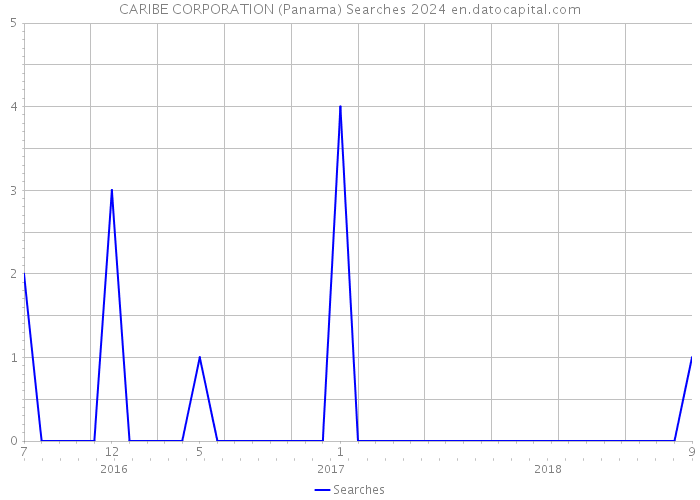 CARIBE CORPORATION (Panama) Searches 2024 