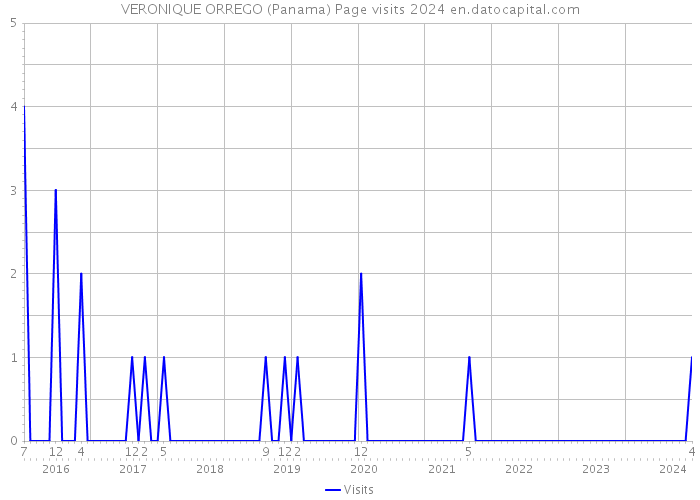 VERONIQUE ORREGO (Panama) Page visits 2024 