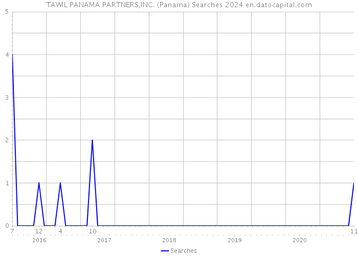TAWIL PANAMA PARTNERS,INC. (Panama) Searches 2024 
