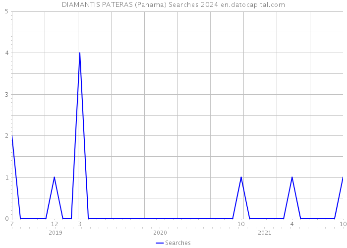 DIAMANTIS PATERAS (Panama) Searches 2024 